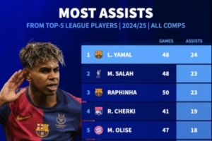 kaiyun-本赛季五大联赛球员总助攻榜:亚马尔24次居首 萨拉赫拉菲尼亚23次