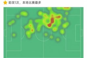 斯凯利数据：2次关键传球+送出助攻，传球成功率94.7%&amp;评分7.9