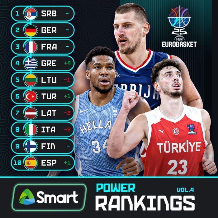 kaiyun-欧锦赛热身赛数据：塞尔维亚&amp;amp;芬兰均得分破百 意大利场均仅失70分